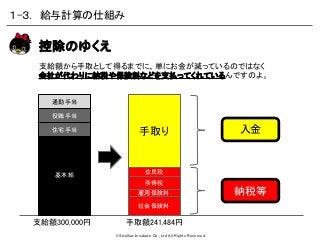©Swallow Incubate Co., Ltd All Rights Reserved.
手取額241,484円
１-３． 給与計算の仕組み
控除のゆくえ
支給額から手取として得るまでに、単にお金が減っているのではなく
会社が代わりに納税や保険料などを支払ってくれているんですのよ。
支給額300,000円
手取り 入金
納税等
基本給
通勤手当
役職手当
住宅手当
社会保険料
雇用保険料
所得税
住民税
 