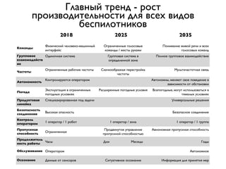 Главный тренд - рост
производительности для всех видов
беспилотников
Команды
Физический человеко-машинный
интерфейс
Ограниченные голосовые
команды / жесты руками
Понимание живой речи и всех
голосовых команд
Групповое
взаиомодейств
ие
Одиночная система Групповая система в
определенной зоне
Полное групповое взаимодействие
Частоты
Ограниченные рабочие частоты Скачкообразная перестройка
частоты
Мультичастотная связь
Автономность
Контролируются оператором Автономны, меняют свое поведение в
зависимости от обстановки
Погода
Эксплуатация в ограниченных
погодных условиях
Расширенные погодные условия Всепогодные, могут использоваться в
тяжелых условиях
Продуктовая
линейка
Специазирированная под задачи Универсальные решения
Безопасность
соединения
Высокая опасность Безопасное соединение
Контроль
оператором
1 оператор / 1 робот 1 оператор / зона 1 оператор / 1 группа
Пропускная
способность
Ограниченная
Продвинутое управление
пропускной способностью
Авнономная пропускная способность
Продолжитель
ность работы
Часы Дни Месяцы Годы
Обслуживание Оператором Автономное
Осознание Данные от сенсоров Ситуативное осознание Информация для принятия мер
2018 2025 2035
 