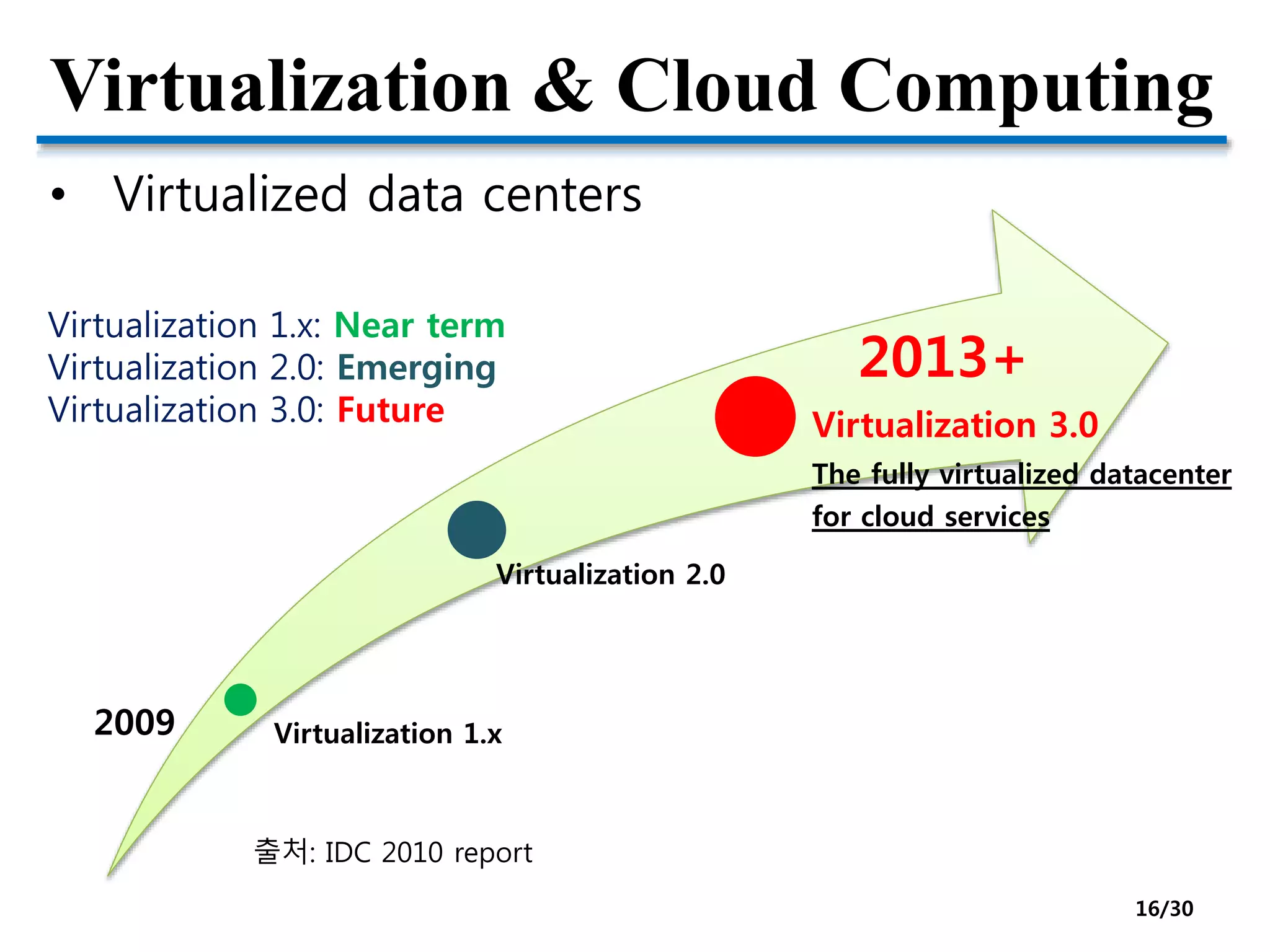 Virtualization & Cloud Computing
• Virtualized data centers
Virtualization 1.x: Near term
Virtualization 2.0: Emerging
Virtualization 3.0: Future Virtualization 3.0
The fully virtualized datacenter
for cloud services
2013+
Virtualization 1.x
Virtualization 2.0
2009
출처: IDC 2010 report
16/30
 