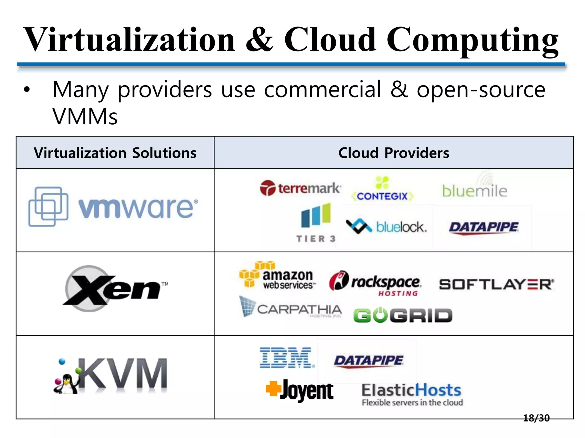 Virtualization & Cloud Computing
• Many providers use commercial & open-source
VMMs
Virtualization Solutions Cloud Providers
18/30
 
