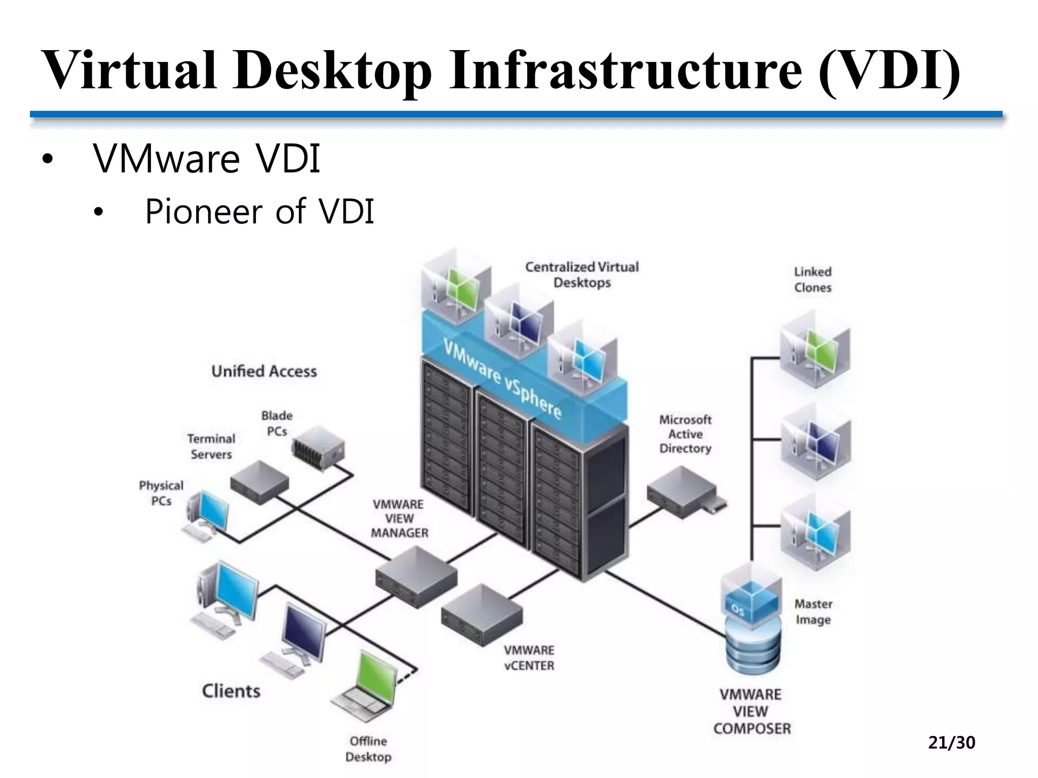 Virtual Desktop Infrastructure (VDI)
• VMware VDI
• Pioneer of VDI
21/30
 