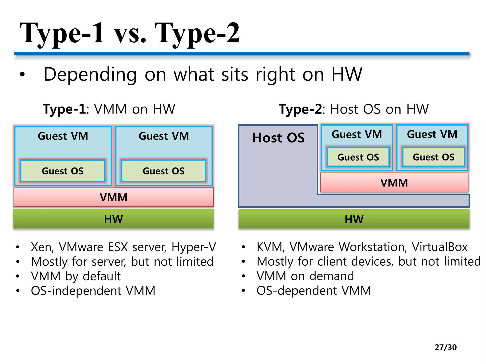 Type-1 vs. Type-2
• Depending on what sits right on HW
Guest VM
Guest OS
Host OS
VMM
HW
Guest VM
Guest OS
VMM
Guest VM
Guest OS
HW
Guest VM
Guest OS
Type-1: VMM on HW Type-2: Host OS on HW
• Xen, VMware ESX server, Hyper-V
• Mostly for server, but not limited
• VMM by default
• OS-independent VMM
• KVM, VMware Workstation, VirtualBox
• Mostly for client devices, but not limited
• VMM on demand
• OS-dependent VMM
27/30
 