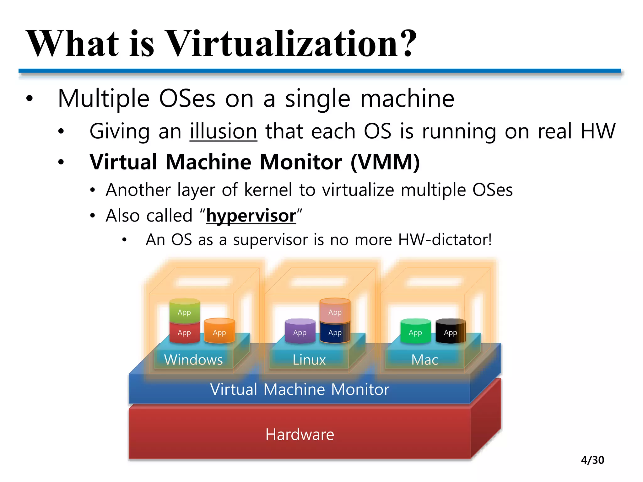 What is Virtualization?
• Multiple OSes on a single machine
• Giving an illusion that each OS is running on real HW
• Virtual Machine Monitor (VMM)
• Another layer of kernel to virtualize multiple OSes
• Also called “hypervisor”
• An OS as a supervisor is no more HW-dictator!
Hardware
Virtual Machine Monitor
Windows
App App
App
Linux
App App
App
Mac
App App
4/30
 