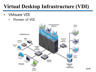 Virtual Desktop Infrastructure (VDI)
• VMware VDI
• Pioneer of VDI
21/30
 