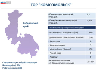 ТОР "КОМСОМОЛЬСК"
Специализация: обрабатывающая
Площадь (га): 294
Рабочие места: 880
Технические характеристики площадки
Расстояние от г. Хабаровска (км) 400
Удаленность от транспортных артерий: (км)
- Автодорога 0
- Железная дорога 3
- Морской порт (Ванино) 450
- Речной порт 5
- Аэропорт 0
Численность населения
в г. Комсомольске-на-Амуре
254 934
Объем частных инвестиций,
млрд. руб.
9,2
Объем бюджетных инвестиций,
млрд. руб.
1,605
Хабаровский
край
 