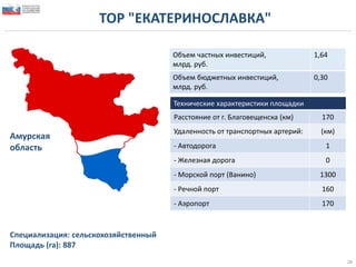 28
ТОР "ЕКАТЕРИНОСЛАВКА"
Амурская
область
Специализация: сельскохозяйственный
Площадь (га): 887
Технические характеристики площадки
Расстояние от г. Благовещенска (км) 170
Удаленность от транспортных артерий: (км)
- Автодорога 1
- Железная дорога 0
- Морской порт (Ванино) 1300
- Речной порт 160
- Аэропорт 170
Объем частных инвестиций,
млрд. руб.
1,64
Объем бюджетных инвестиций,
млрд. руб.
0,30
 