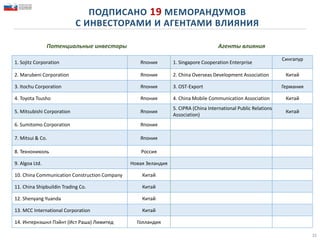 ПОДПИСАНО 19 МЕМОРАНДУМОВ
С ИНВЕСТОРАМИ И АГЕНТАМИ ВЛИЯНИЯ
1. Sojitz Corporation Япония 1. Singapore Cooperation Enterprise
Сингапур
2. Marubeni Corporation Япония 2. China Overseas Development Association Китай
3. Itochu Corporation Япония 3. OST-Export Германия
4. Toyota Tsusho Япония 4. China Mobile Communication Association Китай
5. Mitsubishi Corporation Япония
5. CIPRA (China International Public Relations
Association)
Китай
6. Sumitomo Corporation Япония
7. Mitsui & Co. Япония
8. Технониколь Россия
9. Algoa Ltd. Новая Зеландия
10. China Communication Construction Company Китай
11. China Shipbuildin Trading Co. Китай
12. Shenyang Yuanda Китай
13. МСС International Corporation Китай
14. Интернэшнл Пэйнт (Ист Раша) Лимитед Голландия
Потенциальные инвесторы Агенты влияния
33
 