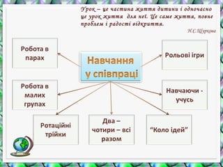 Урок – це частина життя дитини і одночасно
це урок життя для неї. Це саме життя, повне
проблем і радості відкриття.
Н.Є.Щуркова
 