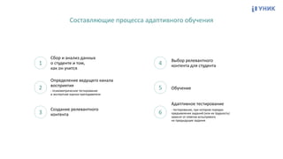Составляющие	
  процесса	
  адаптивного	
  обучения
1
2
3
4
5
6
Сбор	
  и	
  анализ	
  данных 
о	
  студенте	
  и	
  том, 
как	
  он	
  учится
Определение	
  ведущего	
  канала	
  
восприятия
Создание	
  релевантного	
  
контента
Выбор	
  релевантного	
  
контента	
  для	
  студента
Обучение
Адаптивное	
  тестирование	
  
-­‐	
  психометрическое	
  тестирование 
и	
  экспертная	
  оценка	
  преподавателя
-­‐	
  тестирование,	
  при	
  котором	
  порядок	
  
предъявления	
  заданий	
  (или	
  их	
  трудность)	
  
зависит	
  от	
  ответов	
  испытуемого 
на	
  предыдущие	
  задания
 