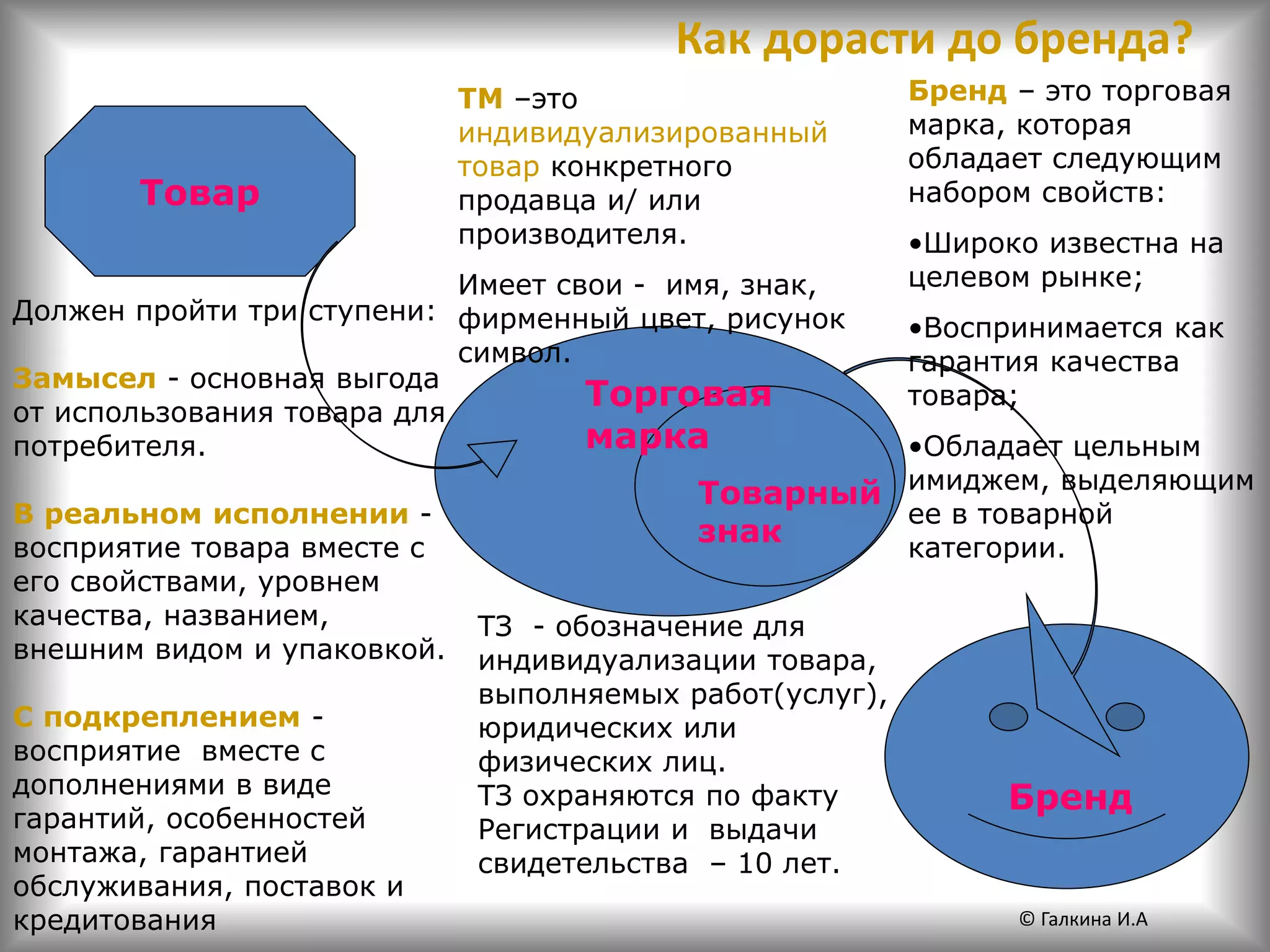 Как дорасти до бренда?
Товар
Должен пройти три ступени:
Замысел - основная выгода
от использования товара для
потребителя.
В реальном исполнении -
восприятие товара вместе с
его свойствами, уровнем
качества, названием,
внешним видом и упаковкой.
С подкреплением -
восприятие вместе с
дополнениями в виде
гарантий, особенностей
монтажа, гарантией
обслуживания, поставок и
кредитования
Товарный
знак
Торговая
марка
Бренд
ТЗ - обозначение для
индивидуализации товара,
выполняемых работ(услуг),
юридических или
физических лиц.
ТЗ охраняются по факту
Регистрации и выдачи
свидетельства – 10 лет.
ТМ –это
индивидуализированный
товар конкретного
продавца и/ или
производителя.
Имеет свои - имя, знак,
фирменный цвет, рисунок
символ.
Бренд – это торговая
марка, которая
обладает следующим
набором свойств:
•Широко известна на
целевом рынке;
•Воспринимается как
гарантия качества
товара;
•Обладает цельным
имиджем, выделяющим
ее в товарной
категории.
© Галкина И.А
 