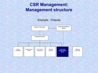 CSR Management:
Management structure
Example: Chiquita
Board of Directors
President & CEO
Group
Presidents
Chief Financial
Officer
VP of Human
Resources
General
Counsel
Corporate
Responsibility
Officer
Steering
Committee
Audit Committee of
Board
 