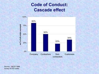 Code of Conduct:
Cascade effect
82%
50%
34%
22%
0%
25%
50%
75%
100%
Company Contractors Sub-
contractors
Customers
as%ofallcodessurveyed
Source: OECD 1999
survey of 233 codes
 