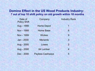 Domino Effect in the US Wood Products Industry:
7 out of top 10 shift policy on old growth within 18 months
Date of
Policy Shift
Company Industry Rank
Aug - 1999 Home Depot 1
Nov - 1999 Home Base 6
Nov - 1999 Wickes 9
Jan - 2000 Menards 3
Aug - 2000 Lowes 2
Aug - 2000 84 Lumber 4
Dec - 2000 Payless Cashways 5
 
