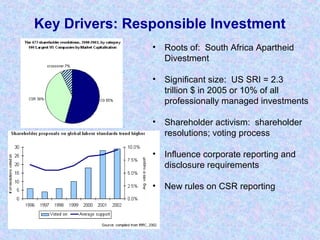 Key Drivers: Responsible Investment
• Roots of: South Africa Apartheid
Divestment
• Significant size: US SRI = 2.3
trillion $ in 2005 or 10% of all
professionally managed investments
• Shareholder activism: shareholder
resolutions; voting process
• Influence corporate reporting and
disclosure requirements
• New rules on CSR reporting
 