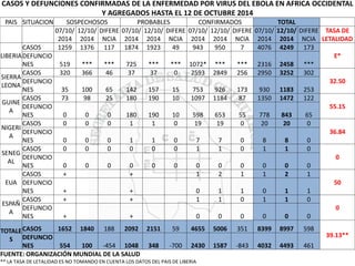CASOS Y DEFUNCIONES CONFIRMADAS DE LA ENFERMEDAD POR VIRUS DEL EBOLA EN AFRICA OCCIDENTAL
Y AGREGADOS HASTA EL 12 DE OCTUBRE 2014
PAIS SITUACION SOSPECHOSOS PROBABLES CONFIRMADOS TOTAL
07/10/
2014
12/10/
2014
DIFERE
NCIA
07/10/
2014
12/10/
2014
DIFERE
NCIA
07/10/
2014
12/10/
2014
DIFERE
NCIA
07/10/
2014
12/10/
2014
DIFERE
NCIA
TASA DE
LETALIDAD
LIBERIA
CASOS 1259 1376 117 1874 1923 49 943 950 7 4076 4249 173
E*DEFUNCIO
NES 519 *** *** 725 *** *** 1072* *** *** 2316 2458 ***
SIERRA
LEONA
CASOS 320 366 46 37 37 0 2593 2849 256 2950 3252 302
32.50DEFUNCIO
NES 35 100 65 142 157 15 753 926 173 930 1183 253
GUINE
A
CASOS 73 98 25 180 190 10 1097 1184 87 1350 1472 122
55.15DEFUNCIO
NES 0 0 0 180 190 10 598 653 55 778 843 65
NIGERI
A
CASOS 0 0 0 1 1 0 19 19 0 20 20 0
36.84DEFUNCIO
NES 0 0 0 1 1 0 7 7 0 8 8 0
SENEG
AL
CASOS 0 0 0 0 0 0 1 1 0 1 1 0
0DEFUNCIO
NES 0 0 0 0 0 0 0 0 0 0 0 0
EUA
CASOS + + 1 2 1 1 2 1
50DEFUNCIO
NES + + 0 1 1 0 1 1
ESPAÑ
A
CASOS + + 1 1 0 1 1 0
0DEFUNCIO
NES + + 0 0 0 0 0 0
TOTALE
S
CASOS 1652 1840 188 2092 2151 59 4655 5006 351 8399 8997 598
39.13**DEFUNCIO
NES 554 100 -454 1048 348 -700 2430 1587 -843 4032 4493 461
FUENTE: ORGANIZACIÓN MUNDIAL DE LA SALUD
** LA TASA DE LETALIDAD ES NO TOMANDO EN CUENTA LOS DATOS DEL PAIS DE LIBERIA
 