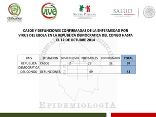 PAIS SITUACION SOSPECHOSOS PROBABLES CONFIRMADOS TOTAL
REPUBLICA
DEMOCRATICA
DEL CONGO
CASOS 2 28 38 68
DEFUNCIONES 49 43
CASOS Y DEFUNCIONES CONFIRMADAS DE LA ENFERMEDAD POR
VIRUS DEL EBOLA EN LA REPUBLICA DEMOCRATICA DEL CONGO HASTA
EL 12 DE OCTUBRE 2014
 