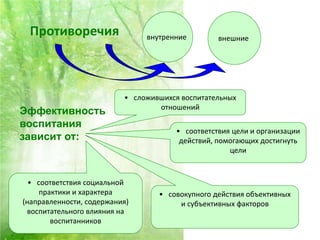 Противоречия внешниевнутренние
Эффективность
воспитания
зависит от:
• сложившихся воспитательных
отношений
• соответствия цели и организации
действий, помогающих достигнуть
цели
• соответствия социальной
практики и характера
(направленности, содержания)
воспитательного влияния на
воспитанников
• совокупного действия объективных
и субъективных факторов
 