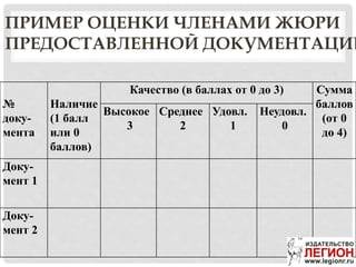 ПРИМЕР ОЦЕНКИ ЧЛЕНАМИ ЖЮРИ
ПРЕДОСТАВЛЕННОЙ ДОКУМЕНТАЦИИ
№
доку-
мента
Наличие
(1 балл
или 0
баллов)
Качество (в баллах от 0 до 3) Сумма
баллов
(от 0
до 4)
Высокое
3
Среднее
2
Удовл.
1
Неудовл.
0
Доку-
мент 1
Доку-
мент 2
 