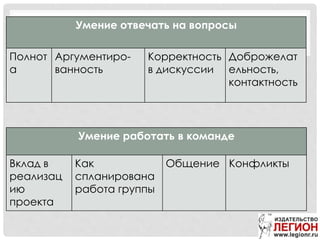 Умение отвечать на вопросы
Полнот
а
Аргументиро-
ванность
Корректность
в дискуссии
Доброжелат
ельность,
контактность
Умение работать в команде
Вклад в
реализац
ию
проекта
Как
спланирована
работа группы
Общение Конфликты
 