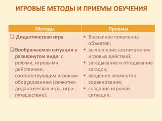 Методы Приемы
 Дидактическая игра
Воображаемая ситуация в
развернутом виде: с
ролями, игровыми
действиями,
соответствующим игровым
оборудованием (сюжетно-
дидактическая игра, игра-
путешествие).
 Внезапное появление
объектов;
 выполнение воспитателем
игровых действий;
 загадывание и отгадывание
загадок;
 введение элементов
соревнования;
 создание игровой
ситуации.
 