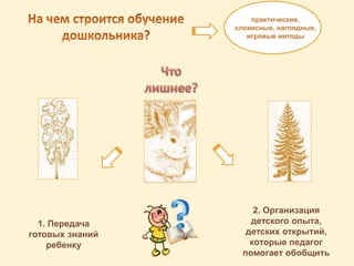 1. Передача
готовых знаний
ребенку
2. Организация
детского опыта,
детских открытий,
которые педагог
помогает обобщить
практические,
словесные, наглядные,
игровые методы
 