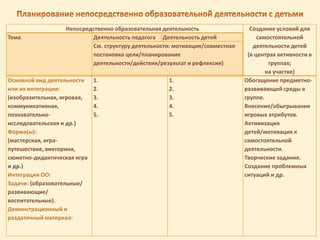 Непосредственно образовательная деятельность Создание условий для
самостоятельной
деятельности детей
(в центрах активности в
группах;
на участке)
Тема Деятельность педагога Деятельность детей
См. структуру деятельности: мотивация/совместная
постановка цели/планирование
деятельности/действия/результат и рефлексия)
Основной вид деятельности
или их интеграция:
(изобразительная, игровая,
коммуникативная,
познавательно-
исследовательская и др.)
Форма(ы):
(мастерская, игра-
путешествие, викторина,
сюжетно-дидактическая игра
и др.)
Интеграция ОО:
Задачи: (образовательные/
развивающие/
воспитательные).
Демонстрационный и
раздаточный материал:
1.
2.
3.
4.
5.
1.
2.
3.
4.
5.
Обогащение предметно-
развивающей среды в
группе.
Внесение/обыгрывание
игровых атрибутов.
Активизация
детей/мотивация к
самостоятельной
деятельности.
Творческие задания.
Создание проблемных
ситуаций и др.
 