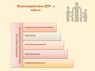 информирование
просвещение
консультирование
обучение
совместная деятельность
изучениесемьииее
образовательныхпотребностей
 