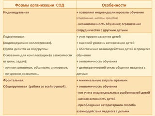 Индивидуальная + позволяет индивидуализировать обучение
(содержание, методы, средства)
- неэкономичность обучения; ограничение
сотрудничества с другими детьми
Подгрупповая
(индивидуально-коллективная).
Группа делится на подгруппы.
Основания для комплектации (в зависимости
от цели, задач):
- личная симпатия, общность интересов,
- по уровню развития…
+ учет уровня развития детей
+ высокий уровень активизации детей
+ обеспечение взаимодействия детей в процессе
обучения
+ экономичность обучения
+ демократический стиль общения педагога с
детьми
Фронтальная.
Общегрупповая (работа со всей группой).
+ минимальные затраты времени
+ экономичность обучения
- нет учета индивидуальных особенностей детей
- низкая активность детей
- преобладание авторитарного способа
взаимодействия педагога с детьми
 