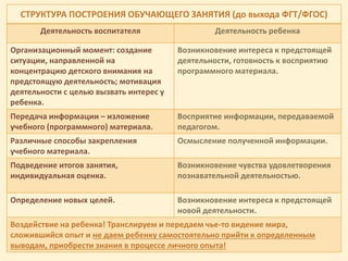 СТРУКТУРА ПОСТРОЕНИЯ ОБУЧАЮЩЕГО ЗАНЯТИЯ (до выхода ФГТ/ФГОС)
Деятельность воспитателя Деятельность ребенка
Организационный момент: создание
ситуации, направленной на
концентрацию детского внимания на
предстоящую деятельность; мотивация
деятельности с целью вызвать интерес у
ребенка.
Возникновение интереса к предстоящей
деятельности, готовность к восприятию
программного материала.
Передача информации – изложение
учебного (программного) материала.
Восприятие информации, передаваемой
педагогом.
Различные способы закрепления
учебного материала.
Осмысление полученной информации.
Подведение итогов занятия,
индивидуальная оценка.
Возникновение чувства удовлетворения
познавательной деятельностью.
Определение новых целей. Возникновение интереса к предстоящей
новой деятельности.
Воздействие на ребенка! Транслируем и передаем чье-то видение мира,
сложившийся опыт и не даем ребенку самостоятельно прийти к определенным
выводам, приобрести знания в процессе личного опыта!
 
