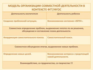 МОДЕЛЬ ОРГАНИЗАЦИИ СОВМЕСТНОЙ ДЕЯТЕЛЬНОСТИ В
КОНТЕКСТЕ ФГТ/ФГОС
Деятельность воспитателя Деятельность ребенка
Создание проблемной ситуации. Возникновение состояния «ХОЧУ».
Совместное определение проблем, выдвижение гипотез по их решению,
обсуждение и составление плана деятельности.
Координация самостоятельного поиска. Самостоятельный поиск.
Совместное обсуждение итогов, выдвижение новых проблем.
Определение новых целей. Возникновение интереса к предстоящей
новой деятельности.
Взаимодействие, со-трудничество, со-творчество !!!
 