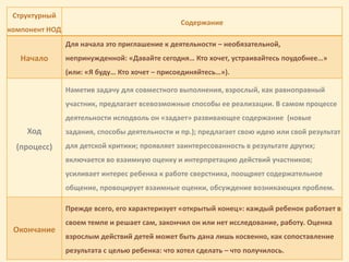 Структурный
компонент НОД
Содержание
Начало
Для начала это приглашение к деятельности – необязательной,
непринужденной: «Давайте сегодня… Кто хочет, устраивайтесь поудобнее…»
(или: «Я буду… Кто хочет – присоединяйтесь…»).
Ход
(процесс)
Наметив задачу для совместного выполнения, взрослый, как равноправный
участник, предлагает всевозможные способы ее реализации. В самом процессе
деятельности исподволь он «задает» развивающее содержание (новые
задания, способы деятельности и пр.); предлагает свою идею или свой результат
для детской критики; проявляет заинтересованность в результате других;
включается во взаимную оценку и интерпретацию действий участников;
усиливает интерес ребенка к работе сверстника, поощряет содержательное
общение, провоцирует взаимные оценки, обсуждение возникающих проблем.
Окончание
Прежде всего, его характеризует «открытый конец»: каждый ребенок работает в
своем темпе и решает сам, закончил он или нет исследование, работу. Оценка
взрослым действий детей может быть дана лишь косвенно, как сопоставление
результата с целью ребенка: что хотел сделать – что получилось.
 