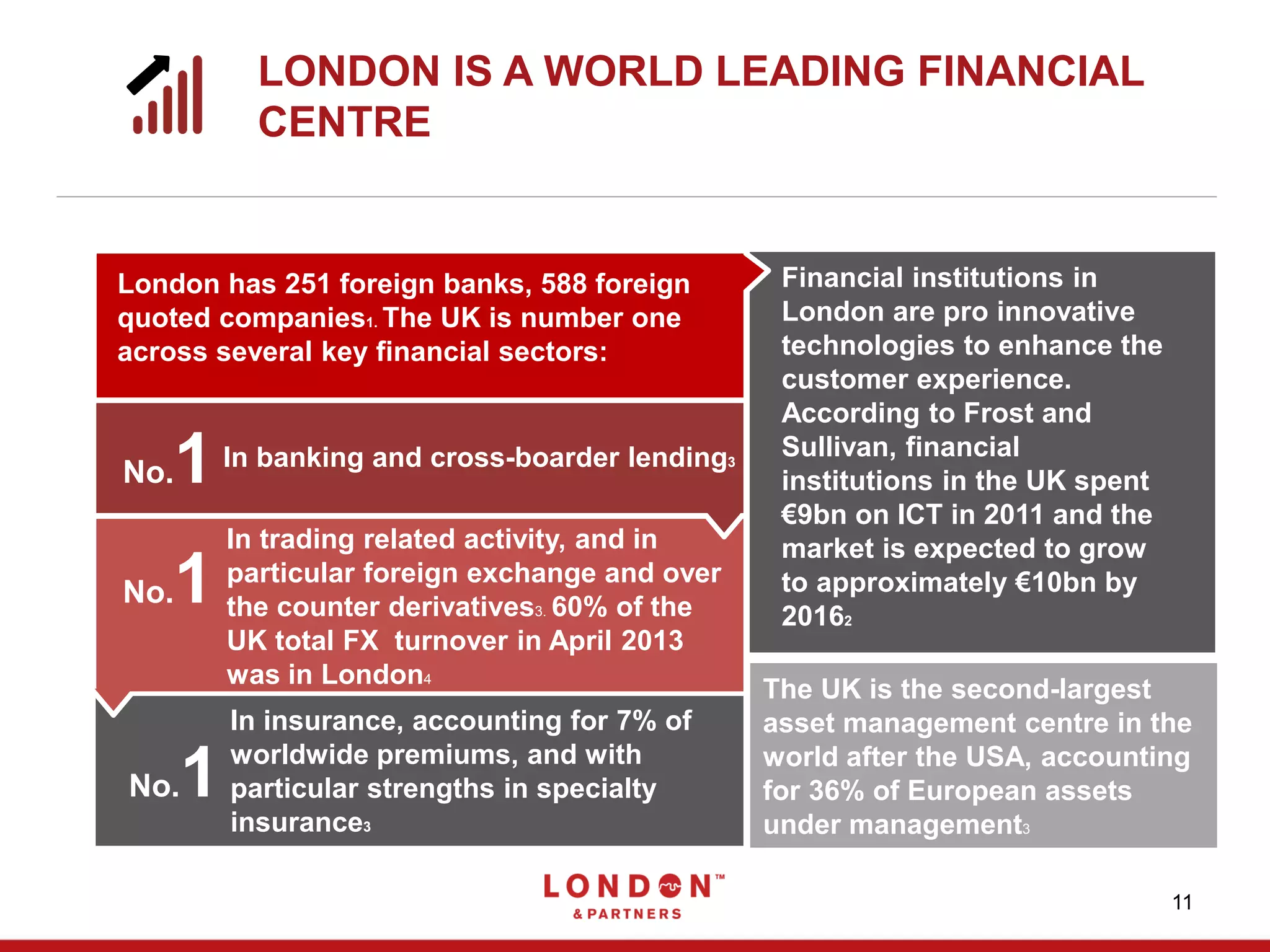 LONDON IS A WORLD LEADING FINANCIAL
CENTRE
11
The UK is the second-largest
asset management centre in the
world after the USA, accounting
for 36% of European assets
under management3
In trading related activity, and in
particular foreign exchange and over
the counter derivatives3. 60% of the
UK total FX turnover in April 2013
was in London4
In insurance, accounting for 7% of
worldwide premiums, and with
particular strengths in specialty
insurance3
In banking and cross-boarder lending3
No.1
No.1
No.1
London has 251 foreign banks, 588 foreign
quoted companies1. The UK is number one
across several key financial sectors:
Financial institutions in
London are pro innovative
technologies to enhance the
customer experience.
According to Frost and
Sullivan, financial
institutions in the UK spent
€9bn on ICT in 2011 and the
market is expected to grow
to approximately €10bn by
20162
 