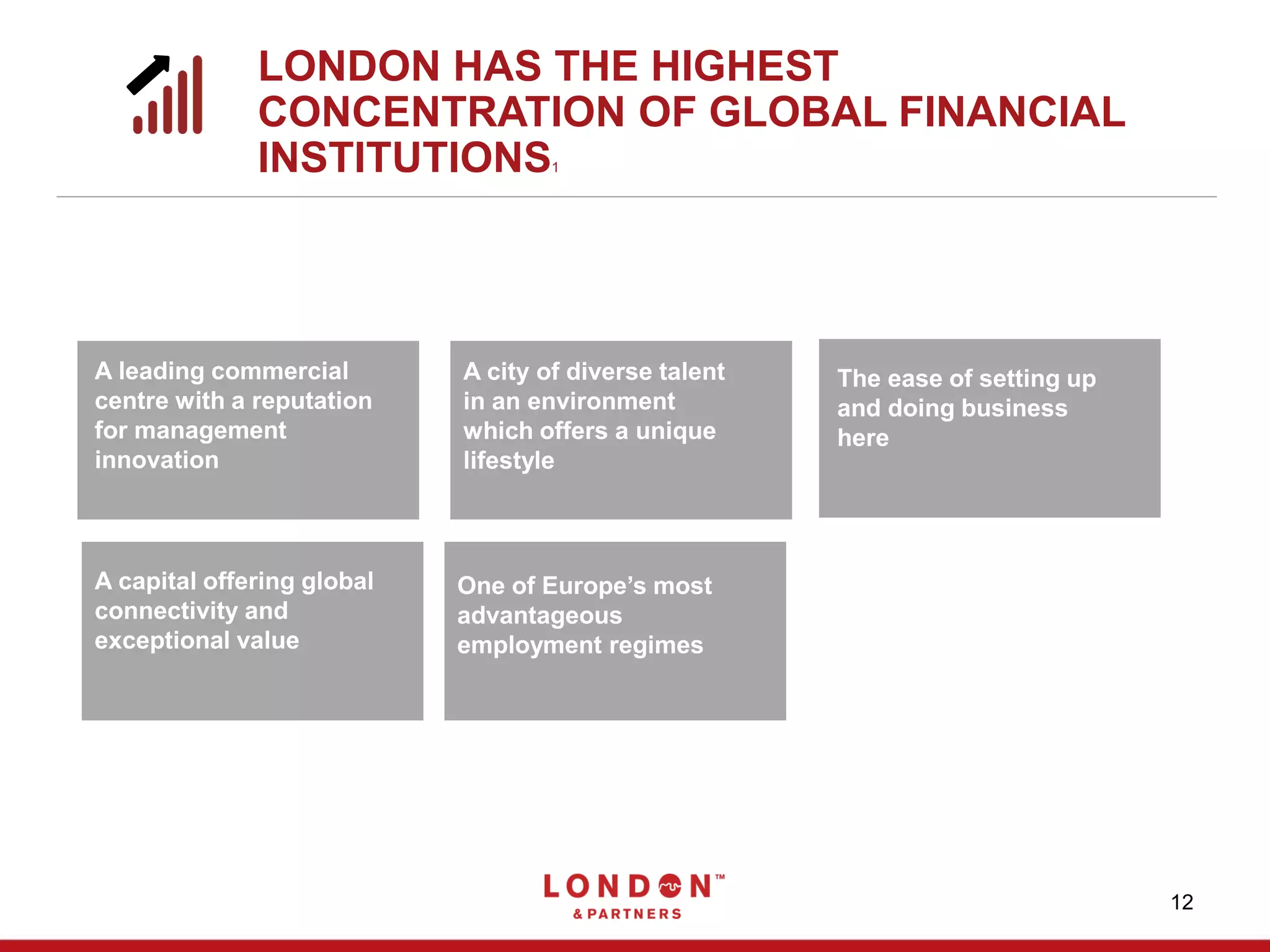 12
LONDON HAS THE HIGHEST
CONCENTRATION OF GLOBAL FINANCIAL
INSTITUTIONS1
A leading commercial
centre with a reputation
for management
innovation
One of Europe’s most
advantageous
employment regimes
A city of diverse talent
in an environment
which offers a unique
lifestyle
The ease of setting up
and doing business
here
A capital offering global
connectivity and
exceptional value
 