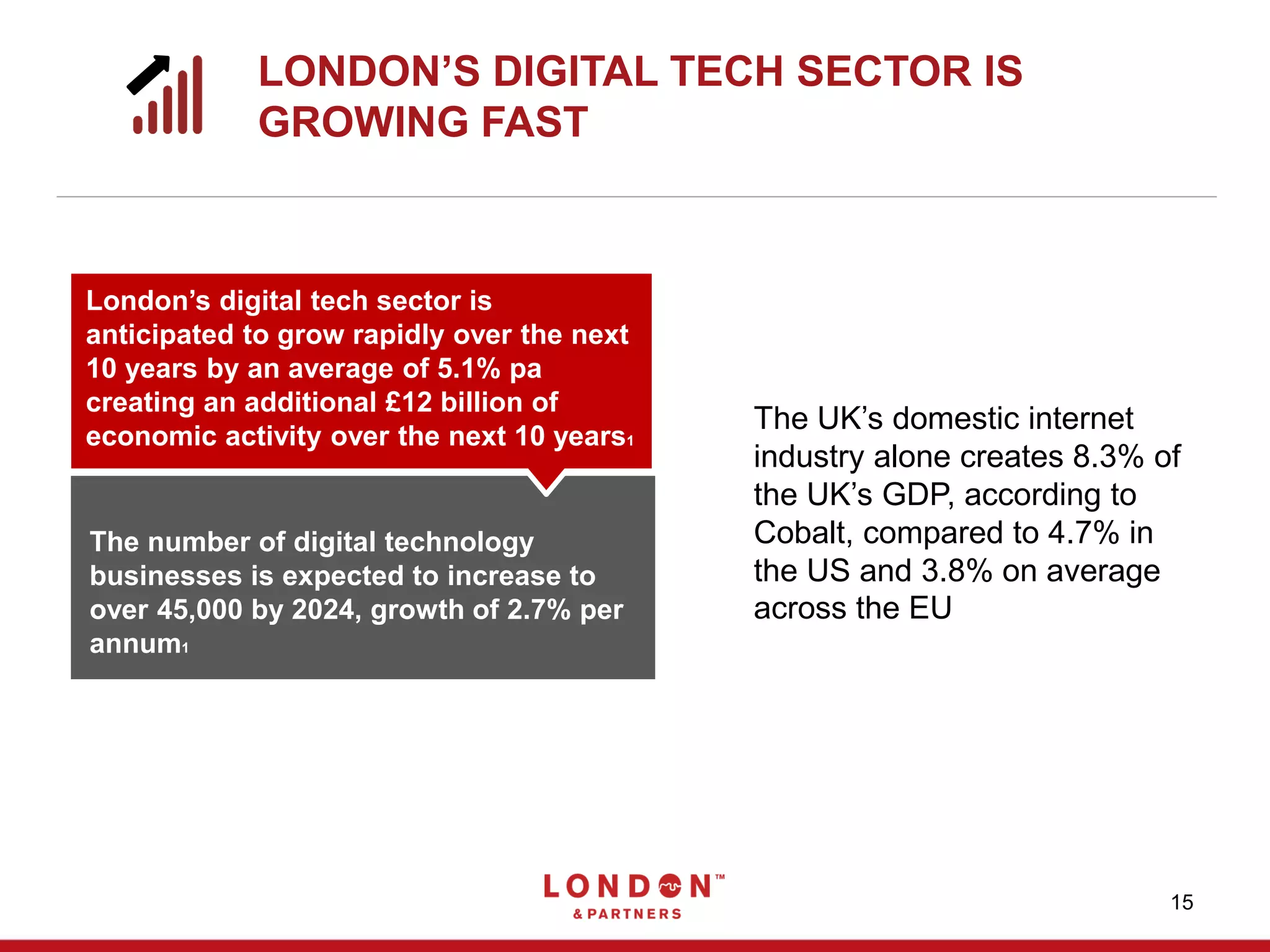 The number of digital technology
businesses is expected to increase to
over 45,000 by 2024, growth of 2.7% per
annum1
LONDON’S DIGITAL TECH SECTOR IS
GROWING FAST
London’s digital tech sector is
anticipated to grow rapidly over the next
10 years by an average of 5.1% pa
creating an additional £12 billion of
economic activity over the next 10 years1
15
The UK’s domestic internet
industry alone creates 8.3% of
the UK’s GDP, according to
Cobalt, compared to 4.7% in
the US and 3.8% on average
across the EU
 