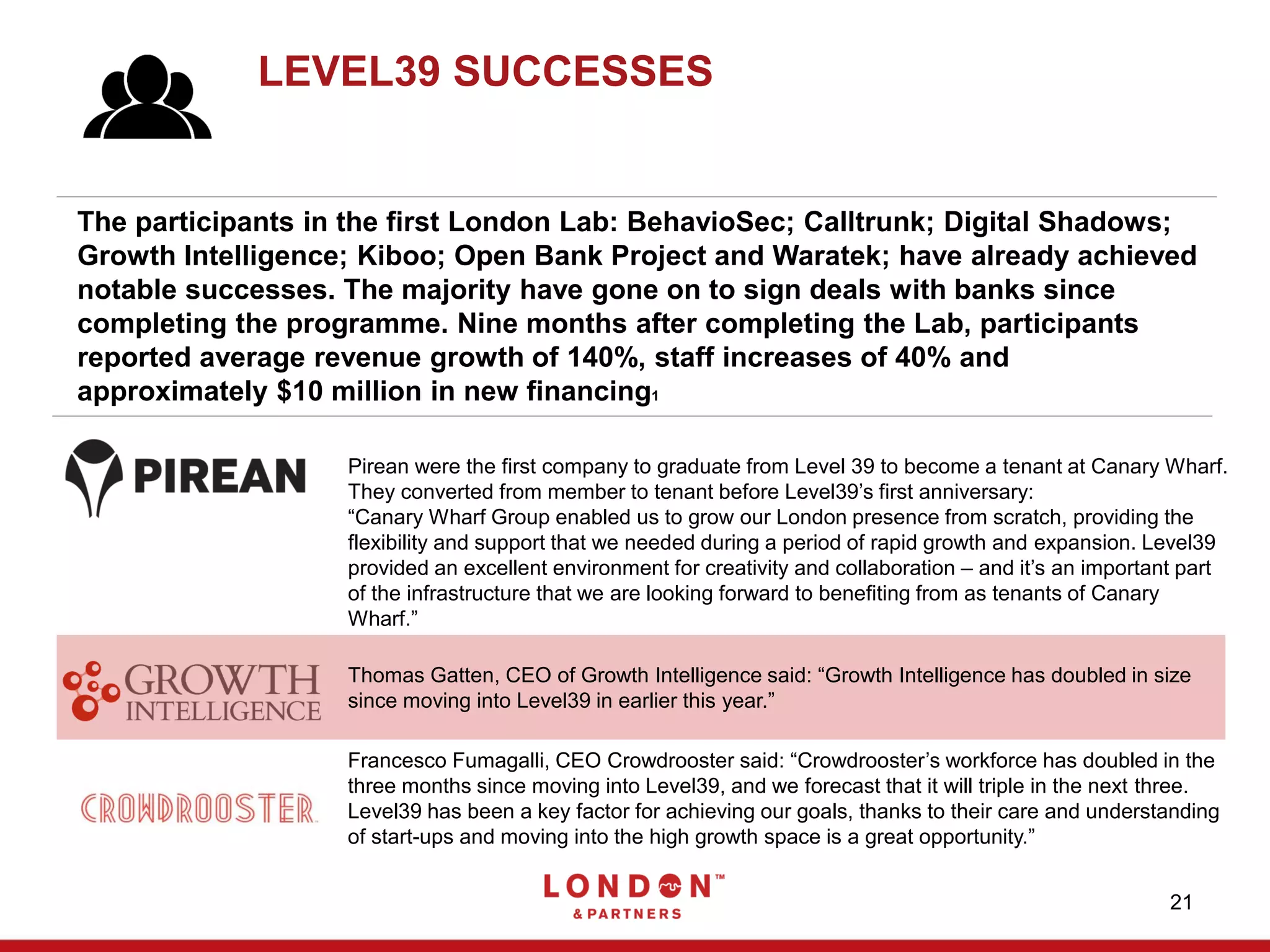 LEVEL39 SUCCESSES
21
Thomas Gatten, CEO of Growth Intelligence said: “Growth Intelligence has doubled in size
since moving into Level39 in earlier this year.”
Francesco Fumagalli, CEO Crowdrooster said: “Crowdrooster’s workforce has doubled in the
three months since moving into Level39, and we forecast that it will triple in the next three.
Level39 has been a key factor for achieving our goals, thanks to their care and understanding
of start-ups and moving into the high growth space is a great opportunity.”
Pirean were the first company to graduate from Level 39 to become a tenant at Canary Wharf.
They converted from member to tenant before Level39’s first anniversary:
“Canary Wharf Group enabled us to grow our London presence from scratch, providing the
flexibility and support that we needed during a period of rapid growth and expansion. Level39
provided an excellent environment for creativity and collaboration – and it’s an important part
of the infrastructure that we are looking forward to benefiting from as tenants of Canary
Wharf.”
The participants in the first London Lab: BehavioSec; Calltrunk; Digital Shadows;
Growth Intelligence; Kiboo; Open Bank Project and Waratek; have already achieved
notable successes. The majority have gone on to sign deals with banks since
completing the programme. Nine months after completing the Lab, participants
reported average revenue growth of 140%, staff increases of 40% and
approximately $10 million in new financing1
 