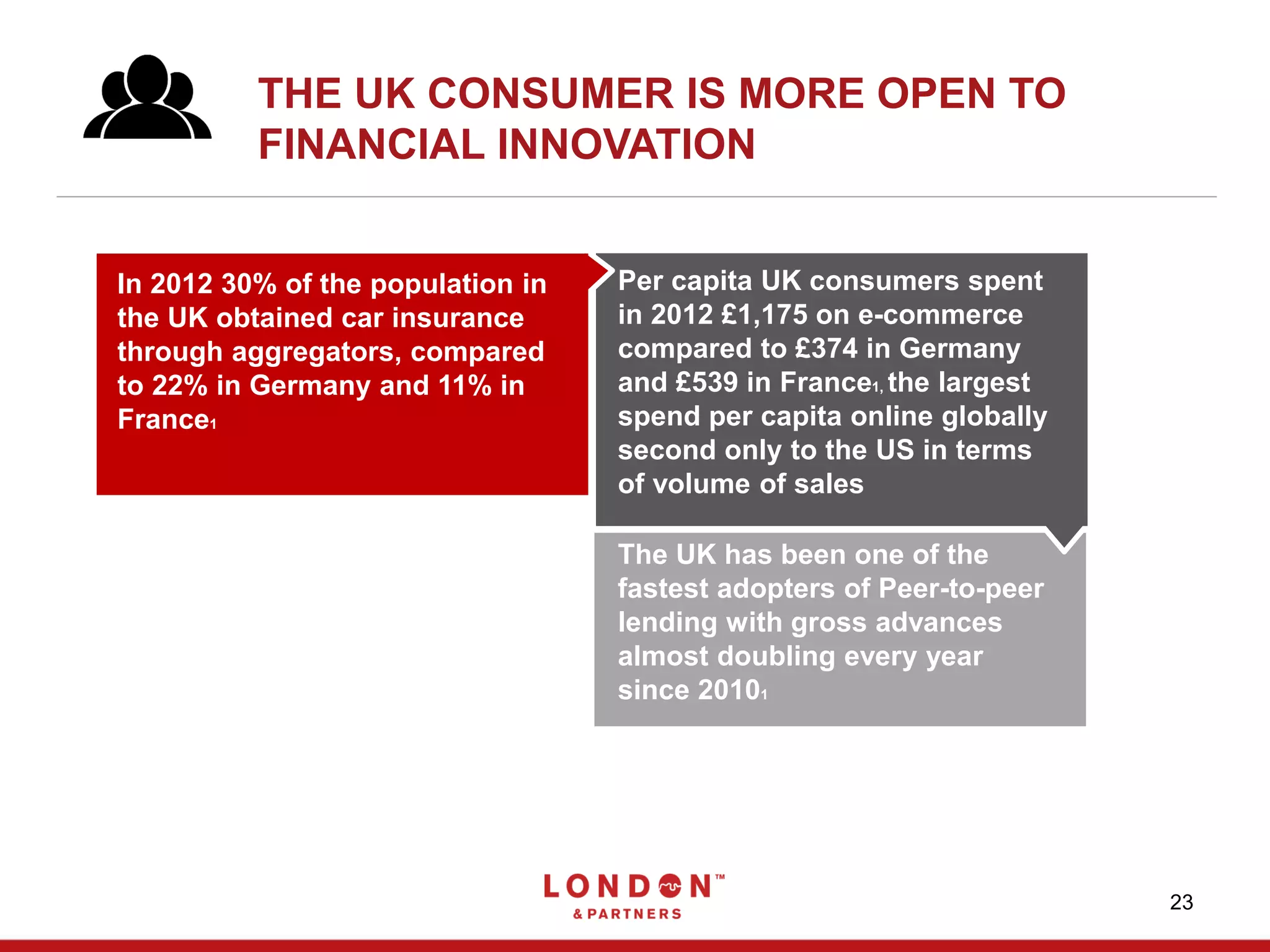 THE UK CONSUMER IS MORE OPEN TO
FINANCIAL INNOVATION
23
Per capita UK consumers spent
in 2012 £1,175 on e-commerce
compared to £374 in Germany
and £539 in France1, the largest
spend per capita online globally
second only to the US in terms
of volume of sales
In 2012 30% of the population in
the UK obtained car insurance
through aggregators, compared
to 22% in Germany and 11% in
France1
The UK has been one of the
fastest adopters of Peer-to-peer
lending with gross advances
almost doubling every year
since 20101
 