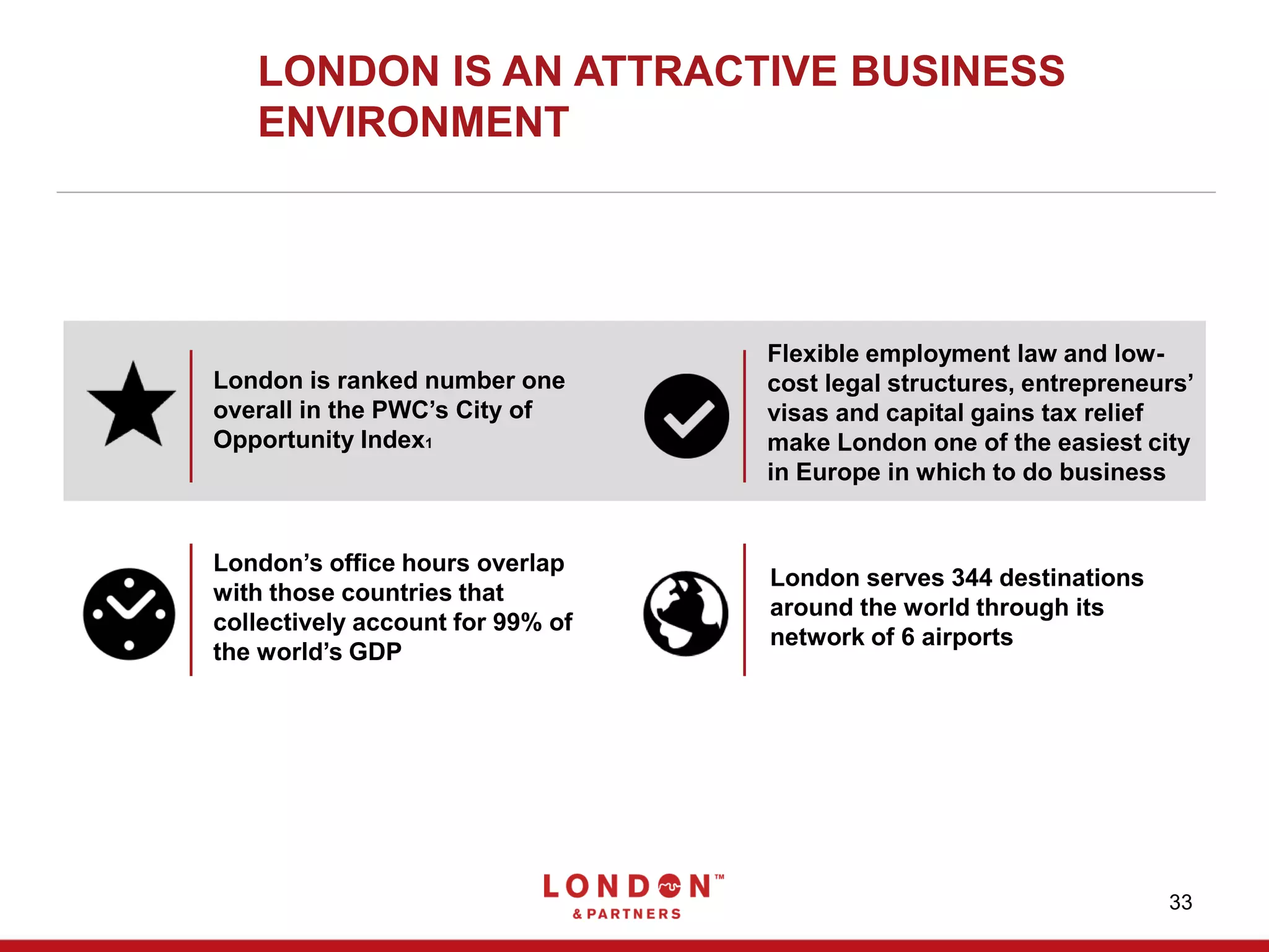 33
London is ranked number one
overall in the PWC’s City of
Opportunity Index1
Flexible employment law and low-
cost legal structures, entrepreneurs’
visas and capital gains tax relief
make London one of the easiest city
in Europe in which to do business
London serves 344 destinations
around the world through its
network of 6 airports
London’s office hours overlap
with those countries that
collectively account for 99% of
the world’s GDP
LONDON IS AN ATTRACTIVE BUSINESS
ENVIRONMENT
 