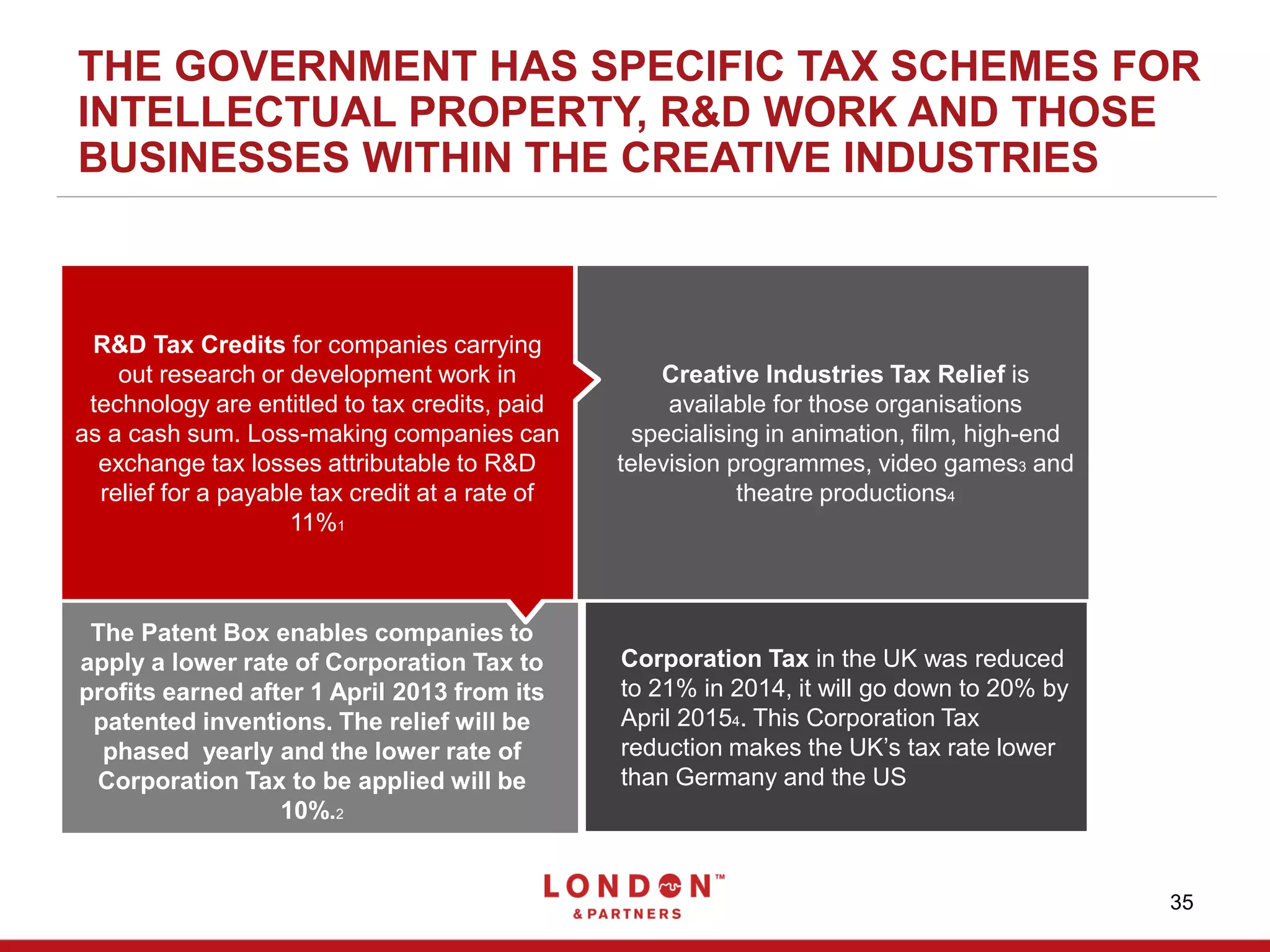 Creative Industries Tax Relief is
available for those organisations
specialising in animation, film, high-end
television programmes, video games3 and
theatre productions4
THE GOVERNMENT HAS SPECIFIC TAX SCHEMES FOR
INTELLECTUAL PROPERTY, R&D WORK AND THOSE
BUSINESSES WITHIN THE CREATIVE INDUSTRIES
The Patent Box enables companies to
apply a lower rate of Corporation Tax to
profits earned after 1 April 2013 from its
patented inventions. The relief will be
phased yearly and the lower rate of
Corporation Tax to be applied will be
10%.2
R&D Tax Credits for companies carrying
out research or development work in
technology are entitled to tax credits, paid
as a cash sum. Loss-making companies can
exchange tax losses attributable to R&D
relief for a payable tax credit at a rate of
11%1
35
Corporation Tax in the UK was reduced
to 21% in 2014, it will go down to 20% by
April 20154. This Corporation Tax
reduction makes the UK’s tax rate lower
than Germany and the US
 