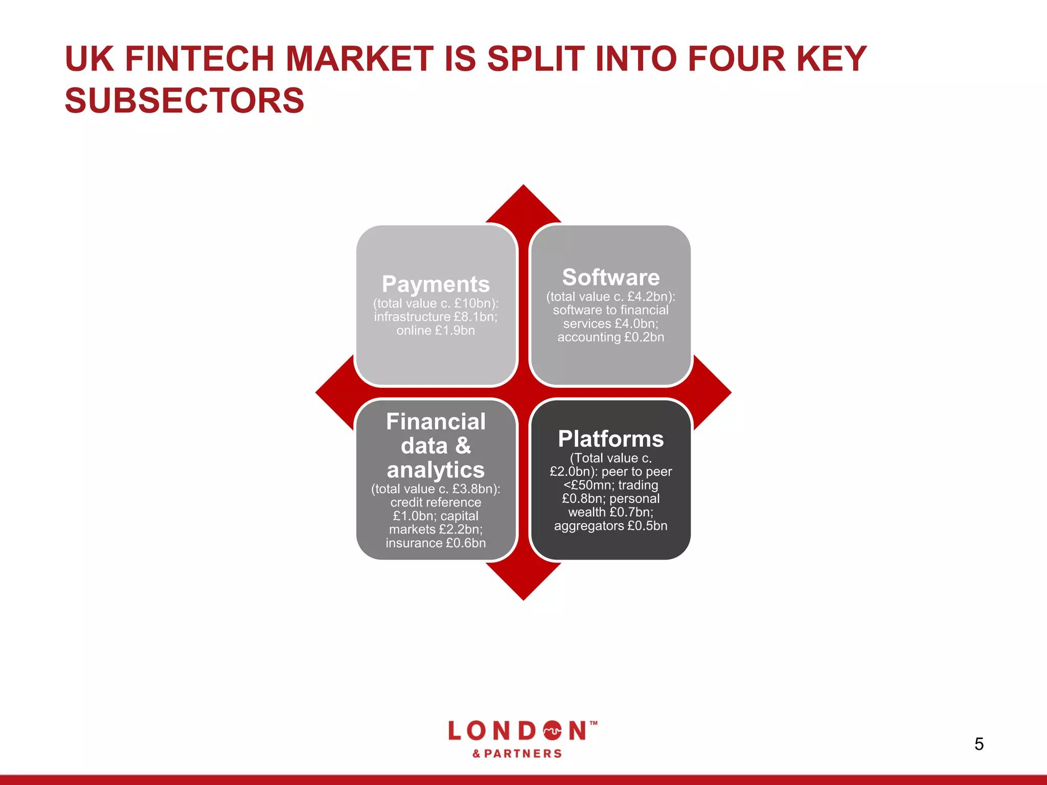 UK FINTECH MARKET IS SPLIT INTO FOUR KEY
SUBSECTORS
5
Payments
(total value c. £10bn):
infrastructure £8.1bn;
online £1.9bn
Software
(total value c. £4.2bn):
software to financial
services £4.0bn;
accounting £0.2bn
Financial
data &
analytics
(total value c. £3.8bn):
credit reference
£1.0bn; capital
markets £2.2bn;
insurance £0.6bn
Platforms
(Total value c.
£2.0bn): peer to peer
<£50mn; trading
£0.8bn; personal
wealth £0.7bn;
aggregators £0.5bn
 