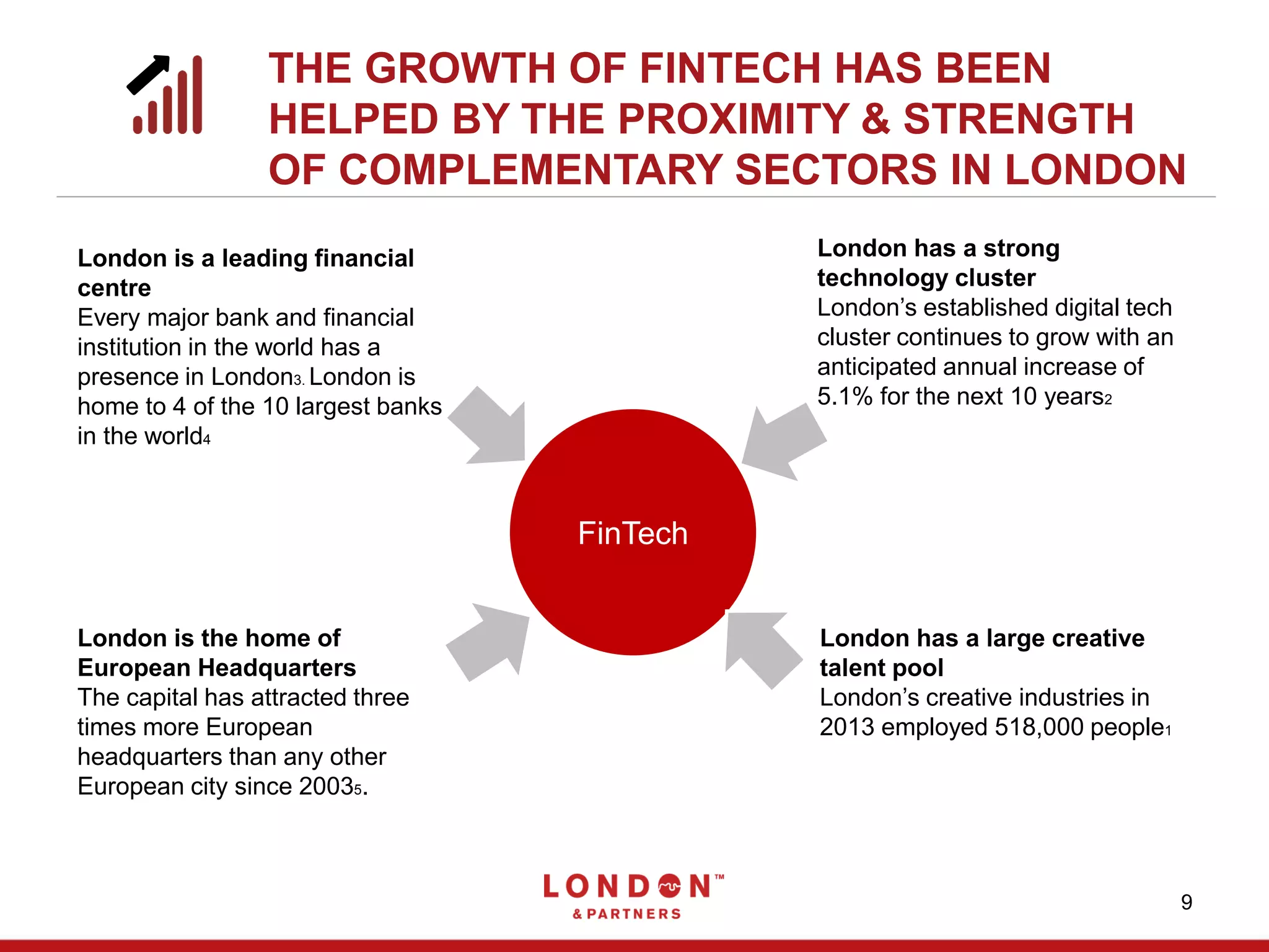 THE GROWTH OF FINTECH HAS BEEN
HELPED BY THE PROXIMITY & STRENGTH
OF COMPLEMENTARY SECTORS IN LONDON
9
FinTech
London is a leading financial
centre
Every major bank and financial
institution in the world has a
presence in London3. London is
home to 4 of the 10 largest banks
in the world4
London is the home of
European Headquarters
The capital has attracted three
times more European
headquarters than any other
European city since 20035.
London has a strong
technology cluster
London’s established digital tech
cluster continues to grow with an
anticipated annual increase of
5.1% for the next 10 years2
London has a large creative
talent pool
London’s creative industries in
2013 employed 518,000 people1
 