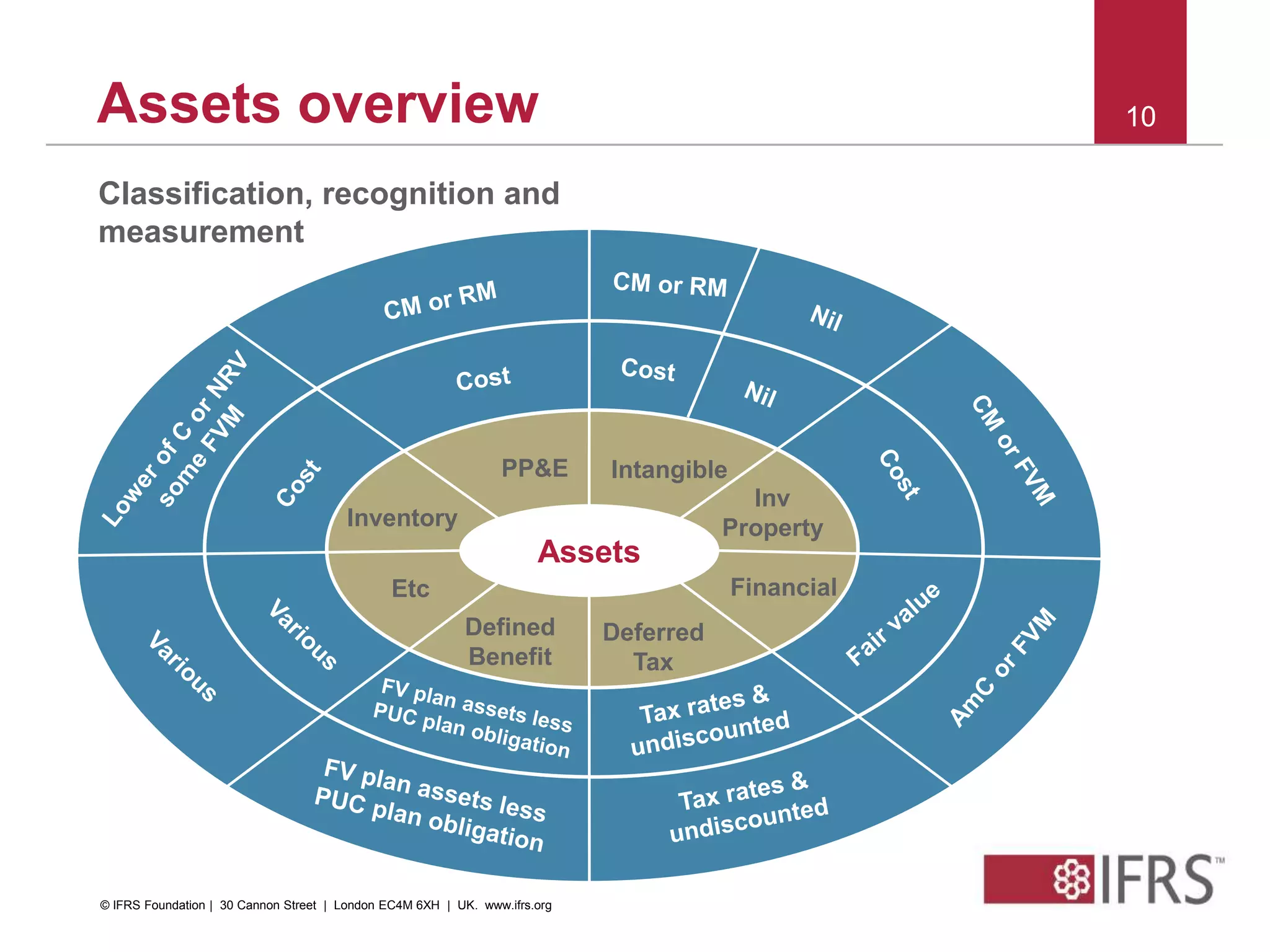10Assets overview 10
Assets
Intangible
Financial
Inv
Property
PP&E
Inventory
Etc
Defined
Benefit
Deferred
Tax
Classification, recognition and
measurement
© IFRS Foundation | 30 Cannon Street | London EC4M 6XH | UK. www.ifrs.org
 