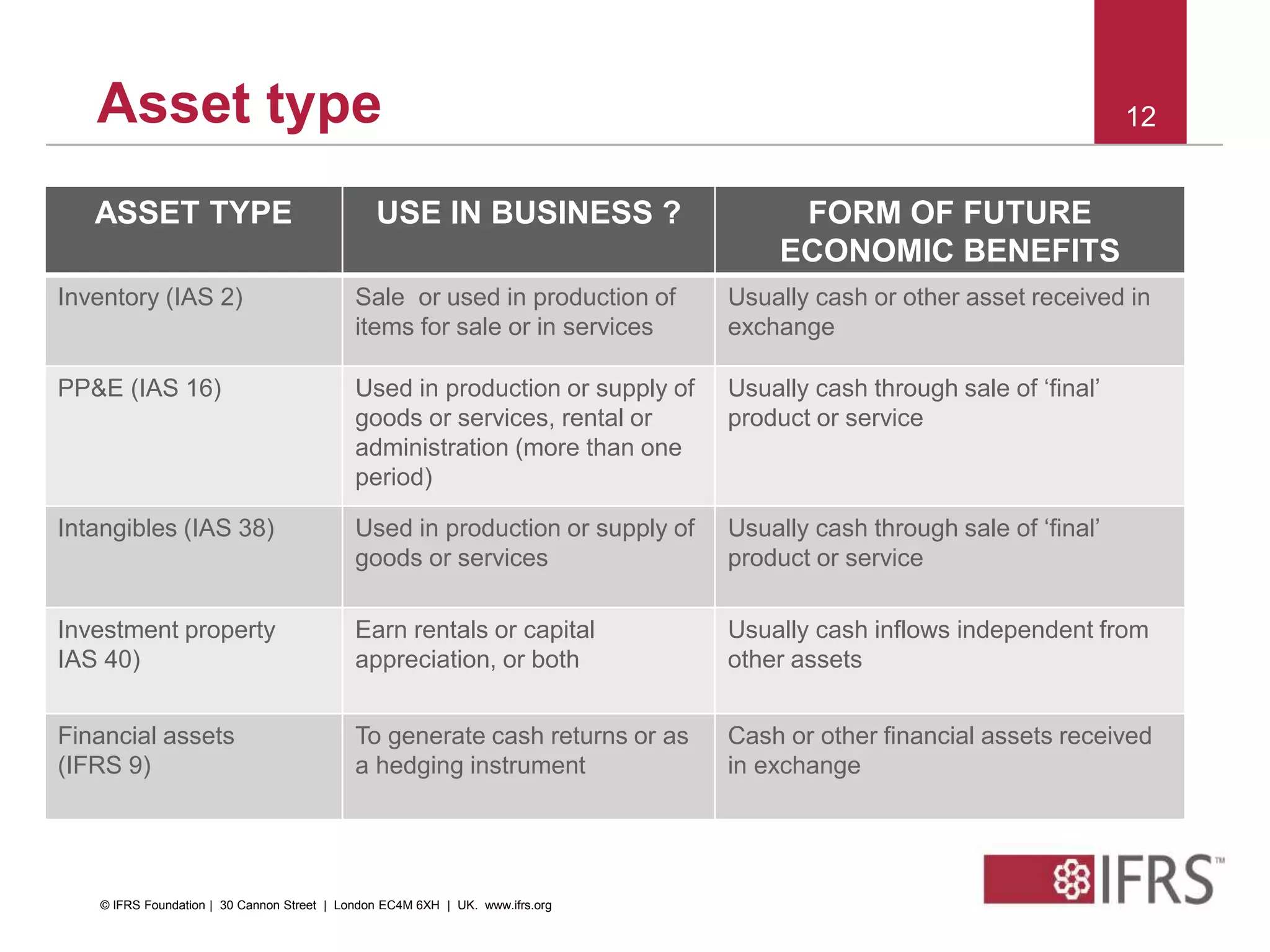12
ASSET TYPE USE IN BUSINESS ? FORM OF FUTURE
ECONOMIC BENEFITS
Inventory (IAS 2) Sale or used in production of
items for sale or in services
Usually cash or other asset received in
exchange
PP&E (IAS 16) Used in production or supply of
goods or services, rental or
administration (more than one
period)
Usually cash through sale of ‘final’
product or service
Intangibles (IAS 38) Used in production or supply of
goods or services
Usually cash through sale of ‘final’
product or service
Investment property
IAS 40)
Earn rentals or capital
appreciation, or both
Usually cash inflows independent from
other assets
Financial assets
(IFRS 9)
To generate cash returns or as
a hedging instrument
Cash or other financial assets received
in exchange
Asset type
© IFRS Foundation | 30 Cannon Street | London EC4M 6XH | UK. www.ifrs.org
 