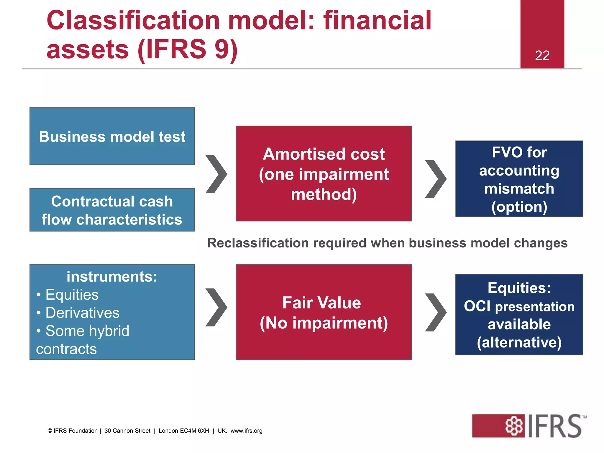 2011 October | Sao Paulo IFRS Conference
22
Fair Value
(No impairment)
Amortised cost
(one impairment
method)Contractual cash
flow characteristics
Business model test
FVO for
accounting
mismatch
(option)
All other
instruments:
• Equities
• Derivatives
• Some hybrid
contracts
• …
Equities:
OCI presentation
available
(alternative)
Reclassification required when business model changes
Classification model: financial
assets (IFRS 9)
© IFRS Foundation | 30 Cannon Street | London EC4M 6XH | UK. www.ifrs.org
 