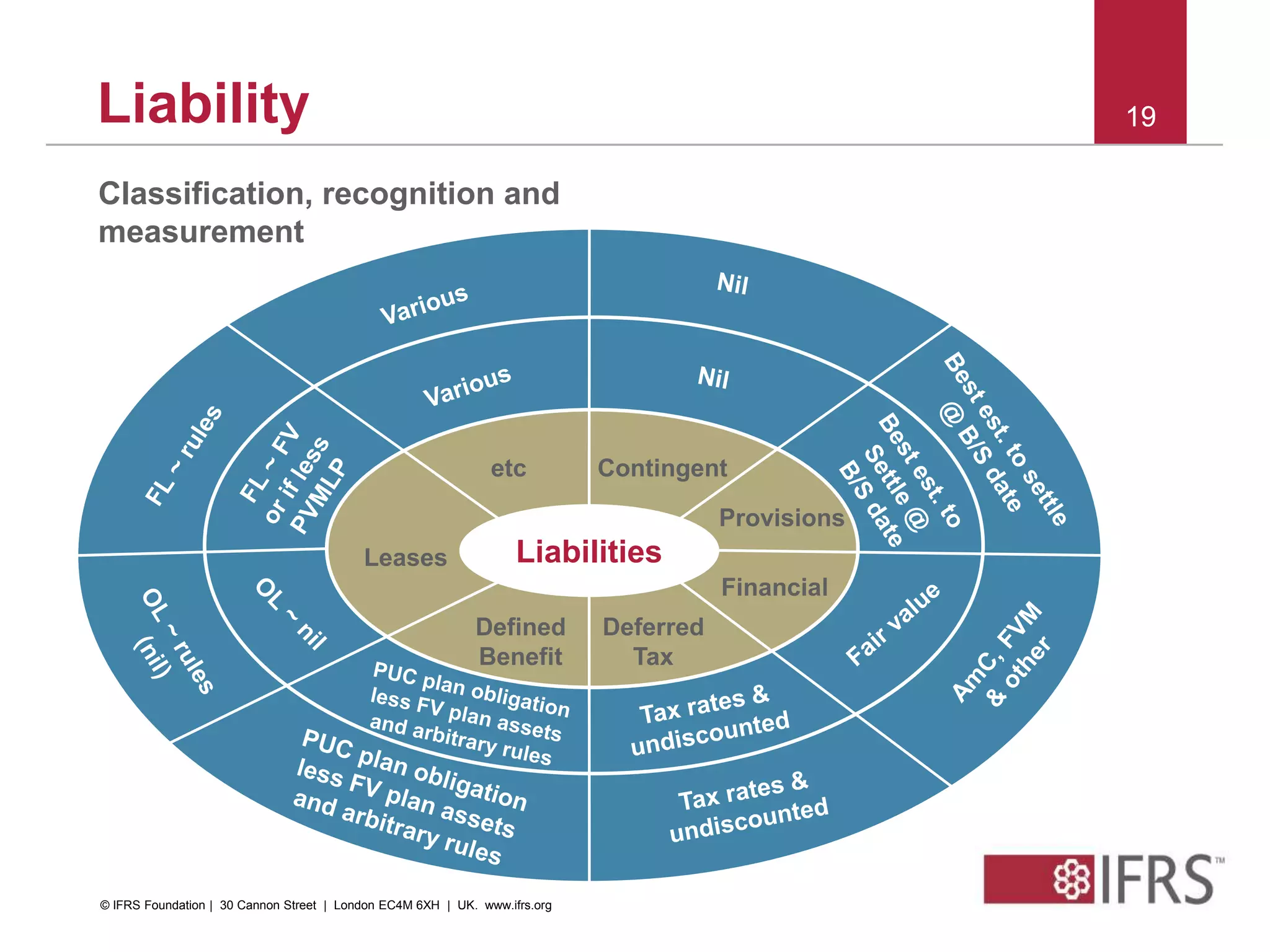 1919Liability
Liabilities
Contingent
Financial
Provisions
etc
Leases
Defined
Benefit
Deferred
Tax
Classification, recognition and
measurement
© IFRS Foundation | 30 Cannon Street | London EC4M 6XH | UK. www.ifrs.org
 