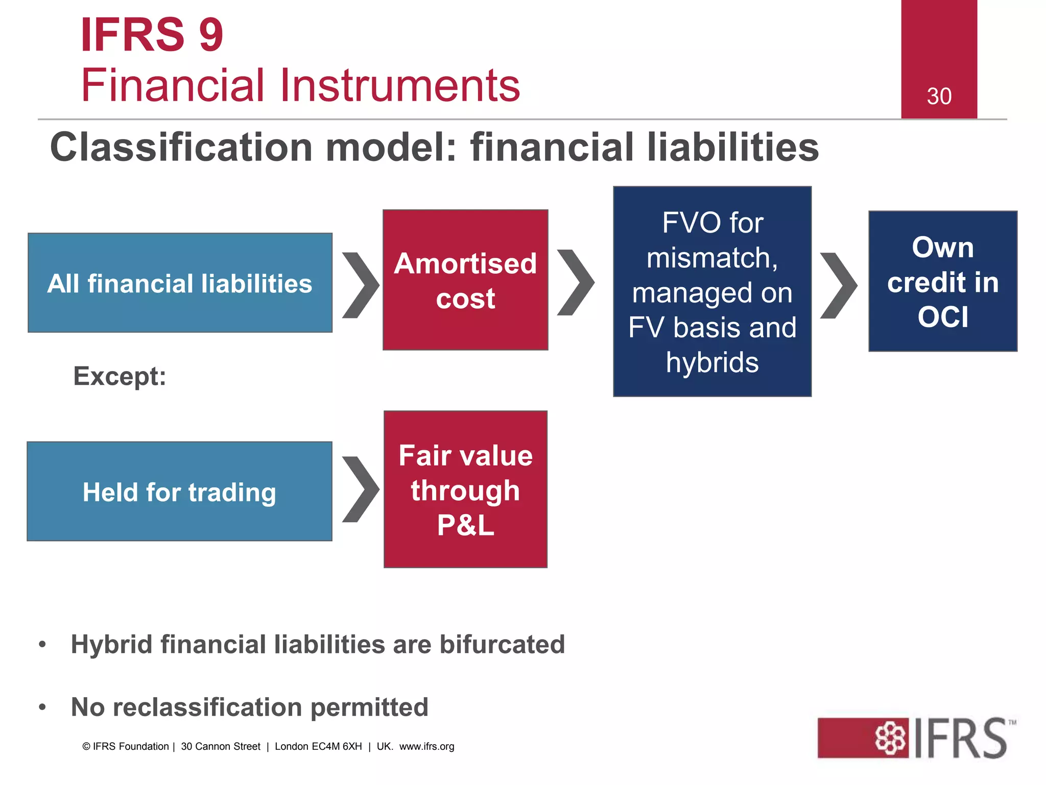 2011 October | Sao Paulo IFRS Conference
All financial liabilities
Amortised
cost
FVO for
mismatch,
managed on
FV basis and
hybridsExcept:
Held for trading
Fair value
through
P&L
Own
credit in
OCI
• Hybrid financial liabilities are bifurcated
• No reclassification permitted
30
Classification model: financial liabilities
IFRS 9
Financial Instruments
© IFRS Foundation | 30 Cannon Street | London EC4M 6XH | UK. www.ifrs.org
 
