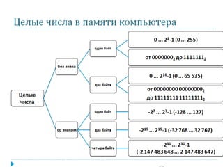 Целые числа в памяти компьютера
Целые
числа
без знака
один байт
0 ... 28-1 (0 ... 255)
от 00000002 до 11111112
два байта
0 ... 216-1 (0 ... 65 535)
от 00000000 000000002
до 11111111 111111112
со знаком
один байт -27 ... 27-1 (-128 ... 127)
два байта -215 ... 215-1 (-32 768 ... 32 767)
четыре байта
-231 ... 231-1
(-2 147 483 648 ... 2 147 483 647)
 