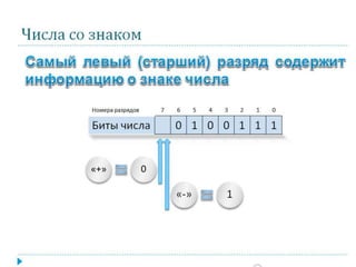 Числа со знаком
«+» 0
«-» 1
Номера разрядов 7 6 5 4 3 2 1 0
Биты числа 0 1 0 0 1 1 1
 