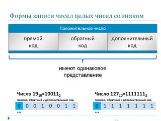 Формы записи чисел целых чисел со знаком
Число 1910=100112
прямой, обратный и дополнительный код
0 0 0 1 0 0 1 1
«+»
Число 12710=11111112
прямой, обратный и дополнительный код
0 1 1 1 1 1 1 1
«+»
Положительное число
прямой
код
обратный
код
дополнительный
код
имеют одинаковое
представление
 