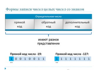 Формы записи чисел целых чисел со знаком
Прямой код числа -19:
1 0 0 1 0 0 1 1
«-»
Прямой код числа -127:
1 1 1 1 1 1 1 1
«-»
Отрицательное число
прямой
код
обратный
код
дополнительный
код
имеют разное
представление
 