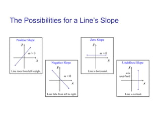 The Possibilities for a Line’s Slope
Positive Slope
x
y
m > 0
Line rises from left to right.
Zero Slope
x
y
m = 0
Line is horizontal.
m is
undefined
Undefined Slope
x
y
Line is vertical.
Negative Slope
x
y
m < 0
Line falls from left to right.
 
